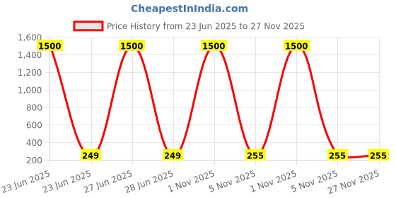 myntra.com Anouk Contemporary Drop Earrings anouk Price History Graph from 23 Jun 2025 to 27 Nov 2025
