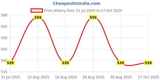 myntra.com Anouk Contemporary Drop Earrings anouk Price History Graph from 31 Jul 2025 to 27 Oct 2025