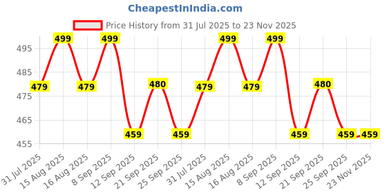 myntra.com Anouk Contemporary Drop Earrings anouk Price History Graph from 31 Jul 2025 to 22 Nov 2025