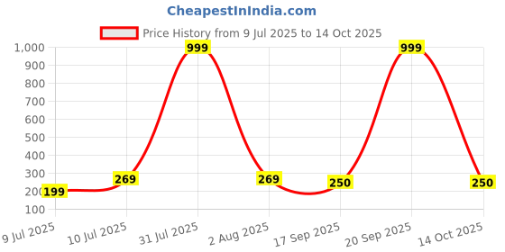 myntra.com Anouk Contemporary Drop Earrings anouk Price History Graph from 9 Jul 2025 to 14 Oct 2025