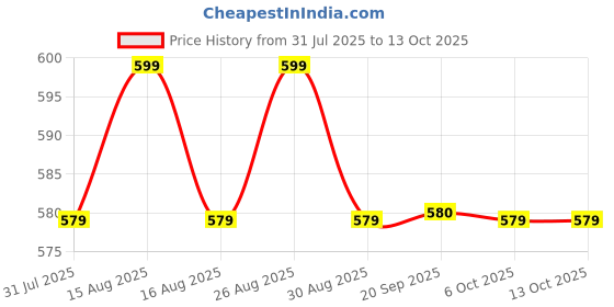 myntra.com Anouk Contemporary Drop Earrings anouk Price History Graph from 31 Jul 2025 to 13 Oct 2025