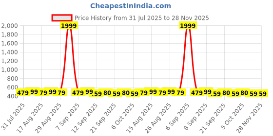myntra.com Anouk Contemporary Drop Earrings anouk Price History Graph from 31 Jul 2025 to 27 Nov 2025