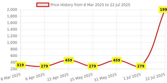 myntra.com Anouk Contemporary Ear Cuff Earrings anouk Price History Graph from 8 Mar 2025 to 1 Jul 2025