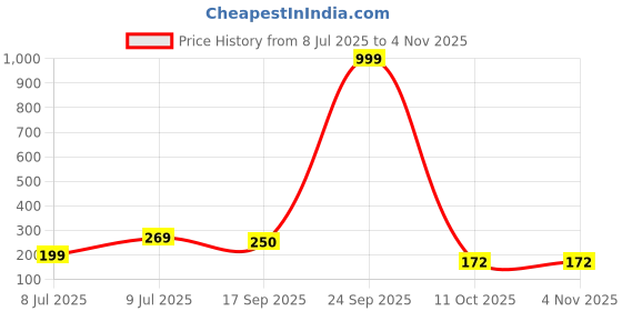 myntra.com Anouk Contemporary German Silver Drop Earrings anouk Price History Graph from 8 Jul 2025 to 2 Nov 2025