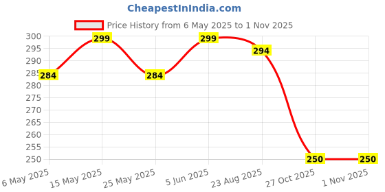myntra.com Anouk Contemporary Hoop Earrings anouk Price History Graph from 6 May 2025 to 30 Oct 2025