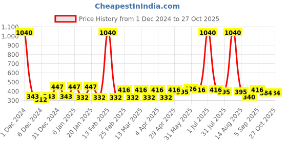myntra.com Anouk Contemporary Jhumkas Earrings anouk Price History Graph from 1 Dec 2024 to 27 Oct 2025