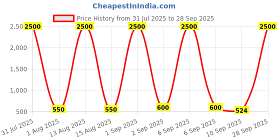myntra.com Anouk Contemporary Jhumkas Earrings anouk Price History Graph from 31 Jul 2025 to 28 Sep 2025