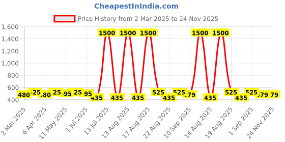 myntra.com Anouk Contemporary Jhumkas Earrings anouk Price History Graph from 2 Mar 2025 to 24 Nov 2025