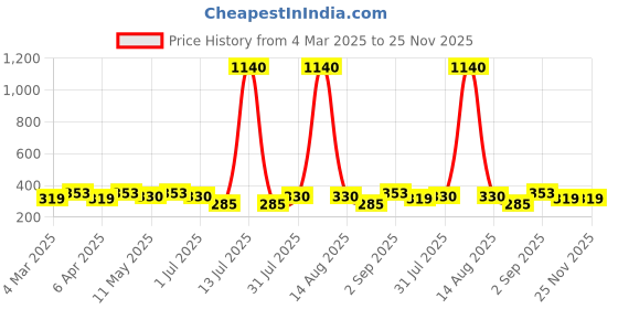 myntra.com Anouk Contemporary Jhumkas Earrings anouk Price History Graph from 4 Mar 2025 to 24 Nov 2025