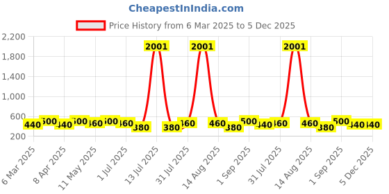 myntra.com Anouk Contemporary Jhumkas Earrings anouk Price History Graph from 6 Mar 2025 to 5 Dec 2025