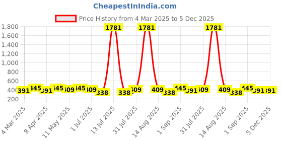 myntra.com Anouk Contemporary Jhumkas Earrings anouk Price History Graph from 4 Mar 2025 to 5 Dec 2025