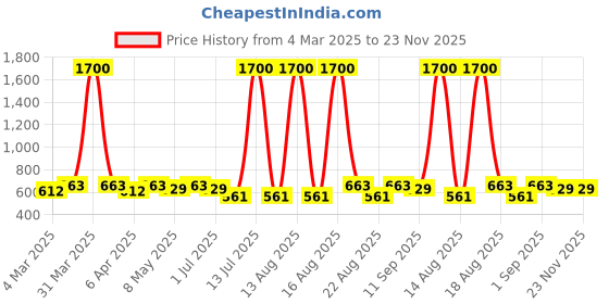 myntra.com Anouk Contemporary Jhumkas Earrings anouk Price History Graph from 4 Mar 2025 to 23 Nov 2025