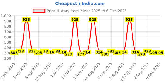 myntra.com Anouk Contemporary Jhumkas Earrings anouk Price History Graph from 2 Mar 2025 to 6 Dec 2025
