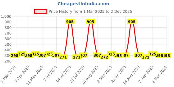 myntra.com Anouk Contemporary Jhumkas Earrings anouk Price History Graph from 1 Mar 2025 to 1 Dec 2025