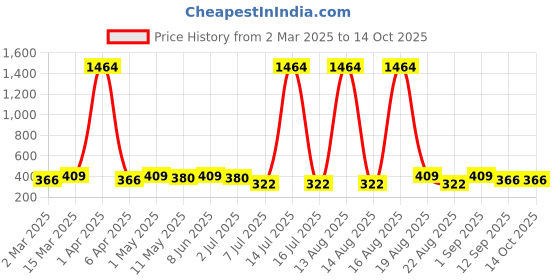 myntra.com Anouk Contemporary Jhumkas Earrings anouk Price History Graph from 2 Mar 2025 to 14 Oct 2025