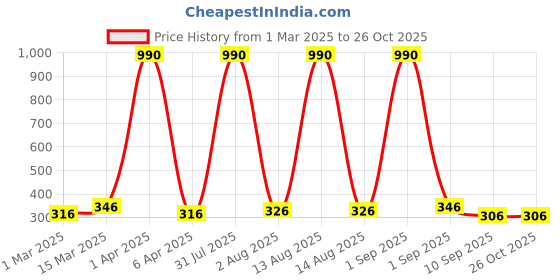 myntra.com Anouk Contemporary Jhumkas Earrings anouk Price History Graph from 1 Mar 2025 to 26 Oct 2025