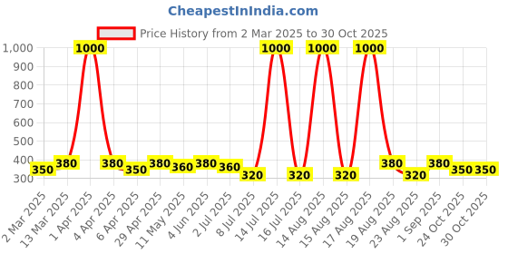 myntra.com Anouk Contemporary Jhumkas Earrings anouk Price History Graph from 2 Mar 2025 to 30 Oct 2025
