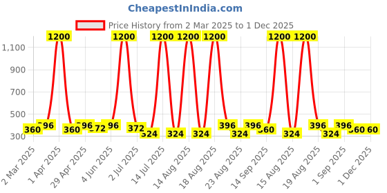 myntra.com Anouk Contemporary Jhumkas Earrings anouk Price History Graph from 2 Mar 2025 to 30 Nov 2025