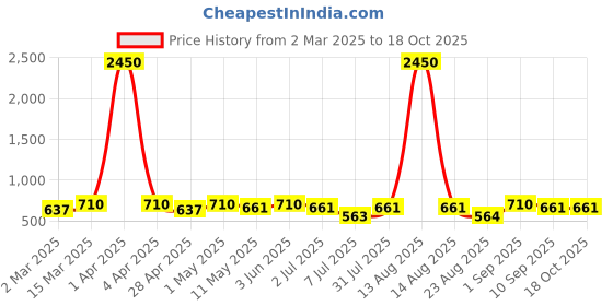 myntra.com Anouk Contemporary Jhumkas Earrings anouk Price History Graph from 2 Mar 2025 to 17 Oct 2025