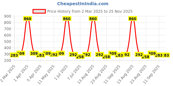 myntra.com Anouk Contemporary Jhumkas Earrings anouk Price History Graph from 2 Mar 2025 to 25 Nov 2025