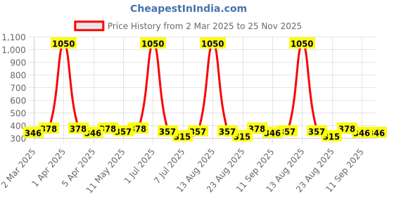 myntra.com Anouk Contemporary Jhumkas Earrings anouk Price History Graph from 2 Mar 2025 to 24 Nov 2025