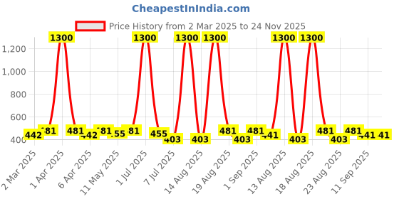 myntra.com Anouk Contemporary Jhumkas Earrings anouk Price History Graph from 2 Mar 2025 to 23 Nov 2025