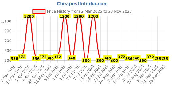 myntra.com Anouk Contemporary Jhumkas Earrings anouk Price History Graph from 2 Mar 2025 to 23 Nov 2025