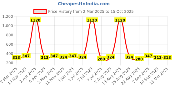 myntra.com Anouk Contemporary Jhumkas Earrings anouk Price History Graph from 2 Mar 2025 to 15 Oct 2025