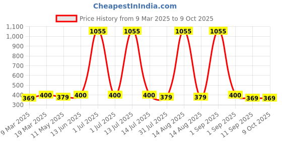myntra.com Anouk Contemporary Jhumkas Earrings anouk Price History Graph from 9 Mar 2025 to 9 Oct 2025