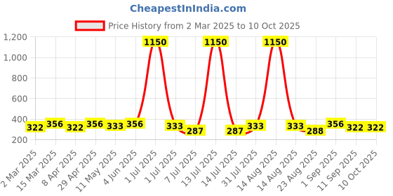 myntra.com Anouk Contemporary Jhumkas Earrings anouk Price History Graph from 2 Mar 2025 to 10 Oct 2025