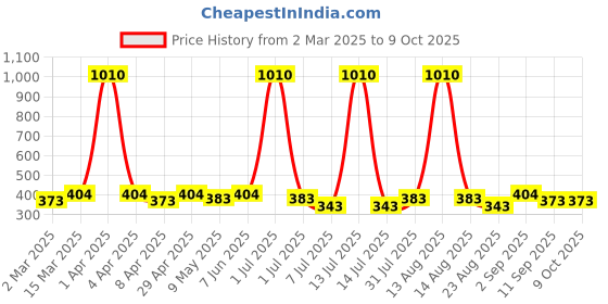 myntra.com Anouk Contemporary Jhumkas Earrings anouk Price History Graph from 2 Mar 2025 to 9 Oct 2025