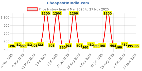 myntra.com Anouk Contemporary Jhumkas Earrings anouk Price History Graph from 4 Mar 2025 to 27 Nov 2025
