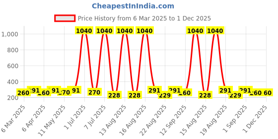 myntra.com Anouk Contemporary Jhumkas Earrings anouk Price History Graph from 6 Mar 2025 to 1 Dec 2025