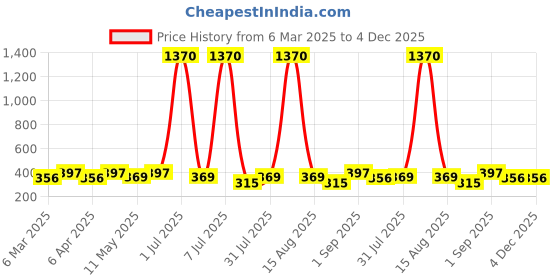 myntra.com Anouk Contemporary Jhumkas Earrings anouk Price History Graph from 6 Mar 2025 to 4 Dec 2025