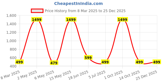 myntra.com Anouk Contemporary Jhumkas Earrings anouk Price History Graph from 8 Mar 2025 to 25 Dec 2025