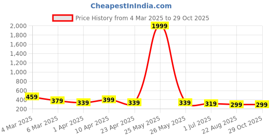 myntra.com Anouk Contemporary Jhumkas Earrings anouk Price History Graph from 4 Mar 2025 to 28 Oct 2025