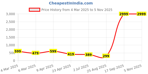 myntra.com Anouk Contemporary Jhumkas Earrings anouk Price History Graph from 4 Mar 2025 to 4 Nov 2025