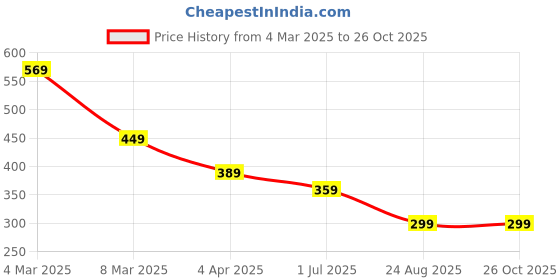 myntra.com Anouk Contemporary Jhumkas Earrings anouk Price History Graph from 4 Mar 2025 to 26 Oct 2025