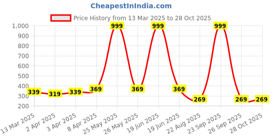 myntra.com Anouk Contemporary Jhumkas Earrings anouk Price History Graph from 13 Mar 2025 to 28 Oct 2025