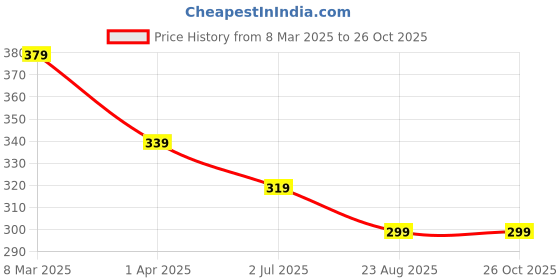 myntra.com Anouk Contemporary Jhumkas Earrings anouk Price History Graph from 8 Mar 2025 to 26 Oct 2025