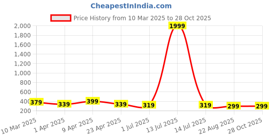 myntra.com Anouk Contemporary Jhumkas Earrings anouk Price History Graph from 10 Mar 2025 to 28 Oct 2025