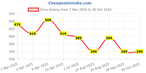 myntra.com Anouk Contemporary Jhumkas Earrings anouk Price History Graph from 7 Mar 2025 to 29 Oct 2025