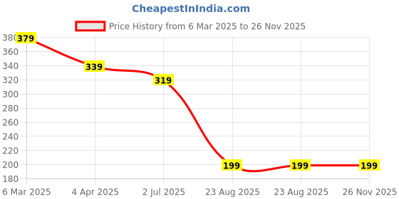 myntra.com Anouk Contemporary Jhumkas Earrings anouk Price History Graph from 6 Mar 2025 to 25 Nov 2025