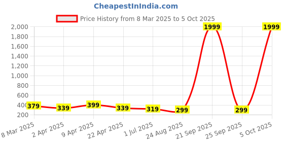 myntra.com Anouk Contemporary Jhumkas Earrings anouk Price History Graph from 8 Mar 2025 to 5 Oct 2025