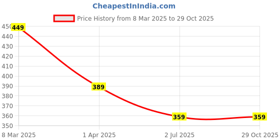 myntra.com Anouk Contemporary Jhumkas Earrings anouk Price History Graph from 8 Mar 2025 to 29 Oct 2025