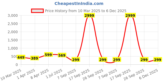 myntra.com Anouk Contemporary Jhumkas Earrings anouk Price History Graph from 10 Mar 2025 to 6 Dec 2025