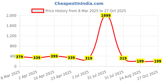 myntra.com Anouk Contemporary Jhumkas Earrings anouk Price History Graph from 8 Mar 2025 to 26 Oct 2025