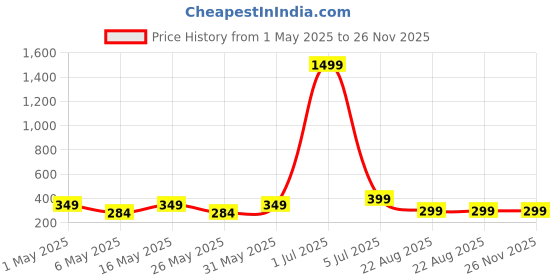 myntra.com Anouk Contemporary Jhumkas Earrings anouk Price History Graph from 1 May 2025 to 25 Nov 2025