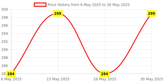 myntra.com Anouk Contemporary Jhumkas Earrings anouk Price History Graph from 6 May 2025 to 30 May 2025