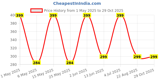 myntra.com Anouk Contemporary Jhumkas Earrings anouk Price History Graph from 1 May 2025 to 29 Oct 2025